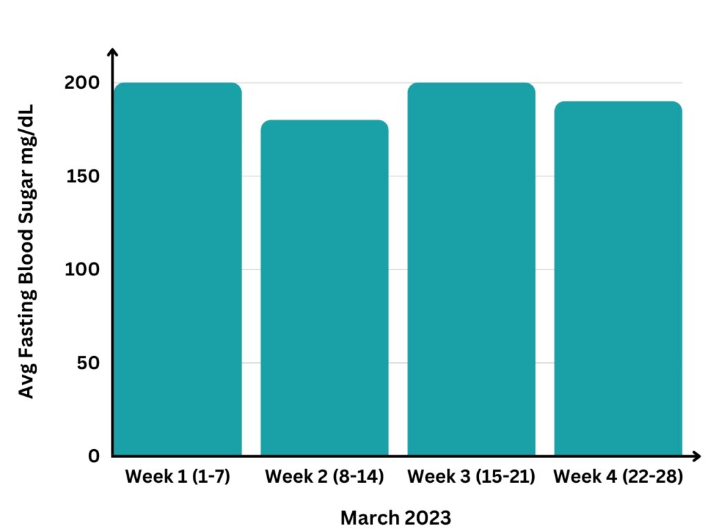 Avg Fasting Blood Sugar 01