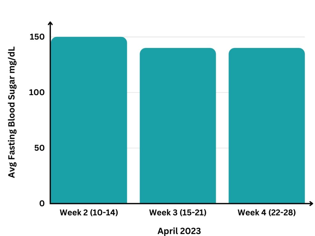 Avg Fasting Blood Sugar 02